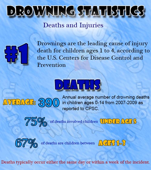 Pool Drowning Statistics